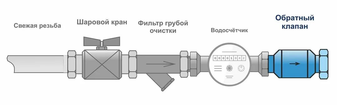 С обратным подключением воды. Схема подключения водосчетчика с обратным клапаном. Счетчик воды монтажная схема с обратным клапаном. Схема установки водяного счетчика с обратным клапаном. Схема установки обратного клапана на воду.