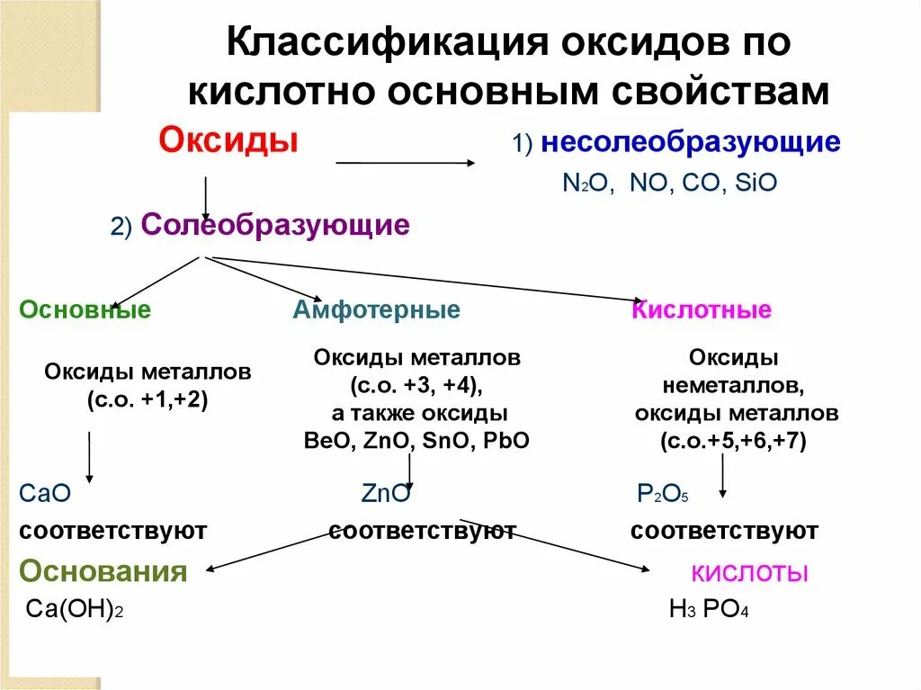 Классификация оксидов конспект. Оксиды классификация и химические свойства. характеристика свойств оксидов основных. классификация оксидов и их свойства химические свойства. основные и кислотные оксиды химия 8 класс.
