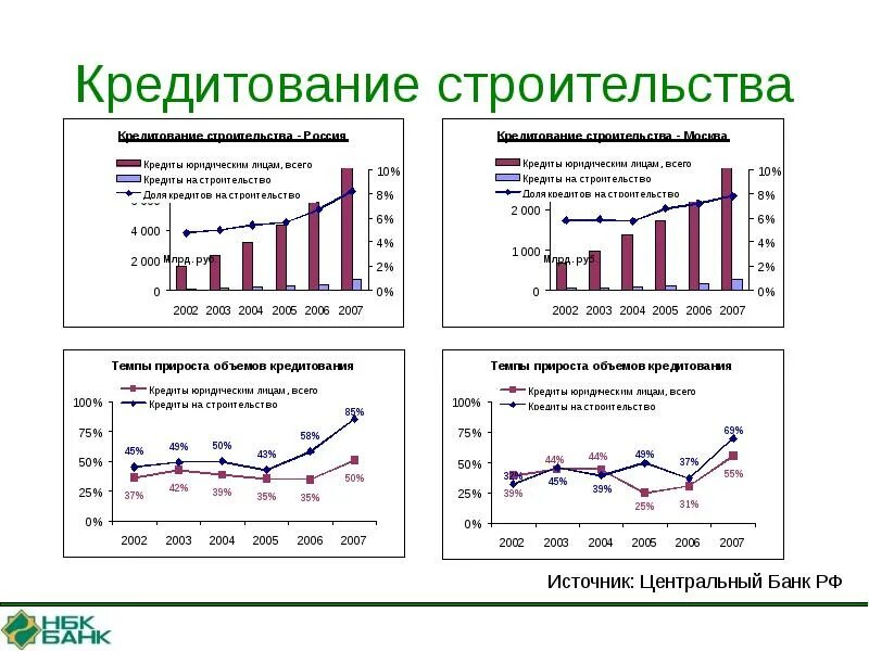 Финансирование и кредитование. Строительный кредит. Источник финансирования строительства объекта. Финансирование и кредитование строительства. Ставка по кредиту на строительство