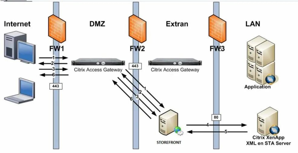 Lan servers are restricted. DMZ схема. Схема сети DMZ. DMZ топология. DMZ (компьютерные сети).