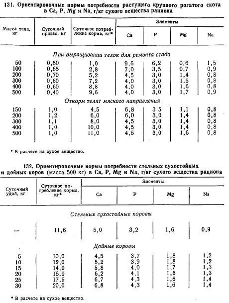 кальциево - фосфорное отношение в рационах коров сколько. кальций фосфорное соотношение у крс. схема восстановления коровы после отёла. кальций для коров. кальций в рационе коров.