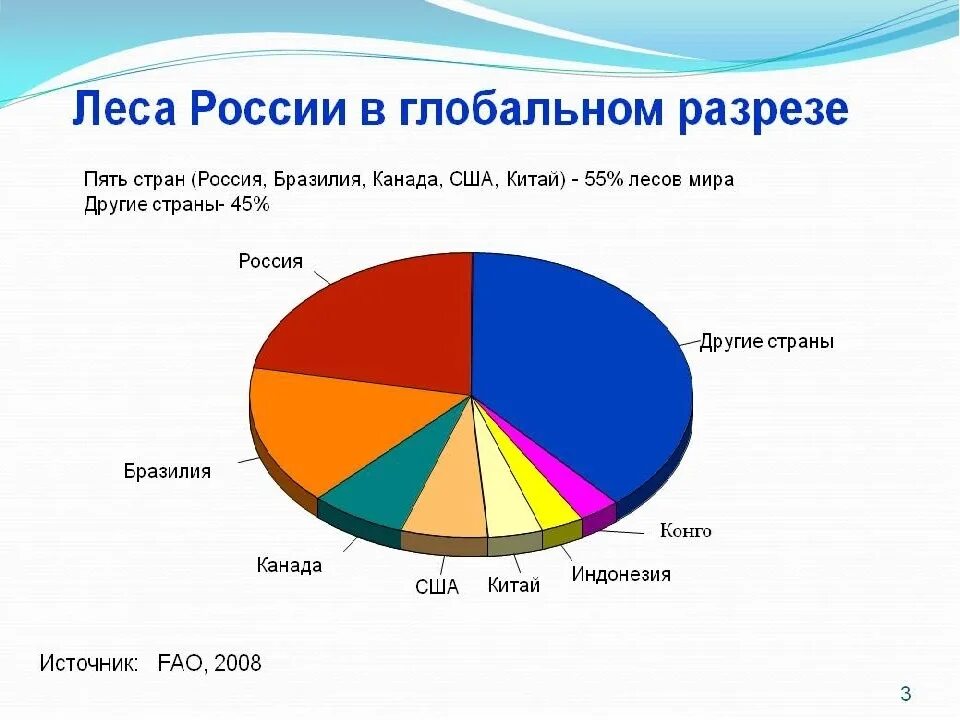 Сколько площади занимает россия. Площадь лесов России в процентах. Лесные ресурсы России диаграмма. Общая площадь лесов. Площадь лесов России статистика.