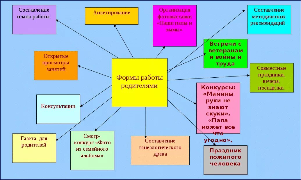 Принципы творческого коллектива. Схема работа педагога с родителями. Схема работы с родителями в ДОУ. Формы работы с детьми в педагогике. Формы работы с педагогами.