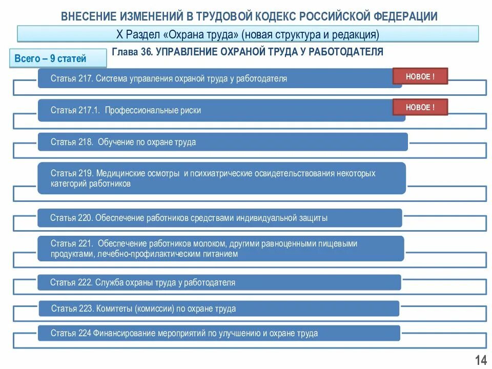 Основные разделы охраны труда. Структура статьи трудового кодекса. Трудовой кодекс РФ главы. Трудовой кодекс РФ В РФ таблица. Трудовое законодательство рф изменения