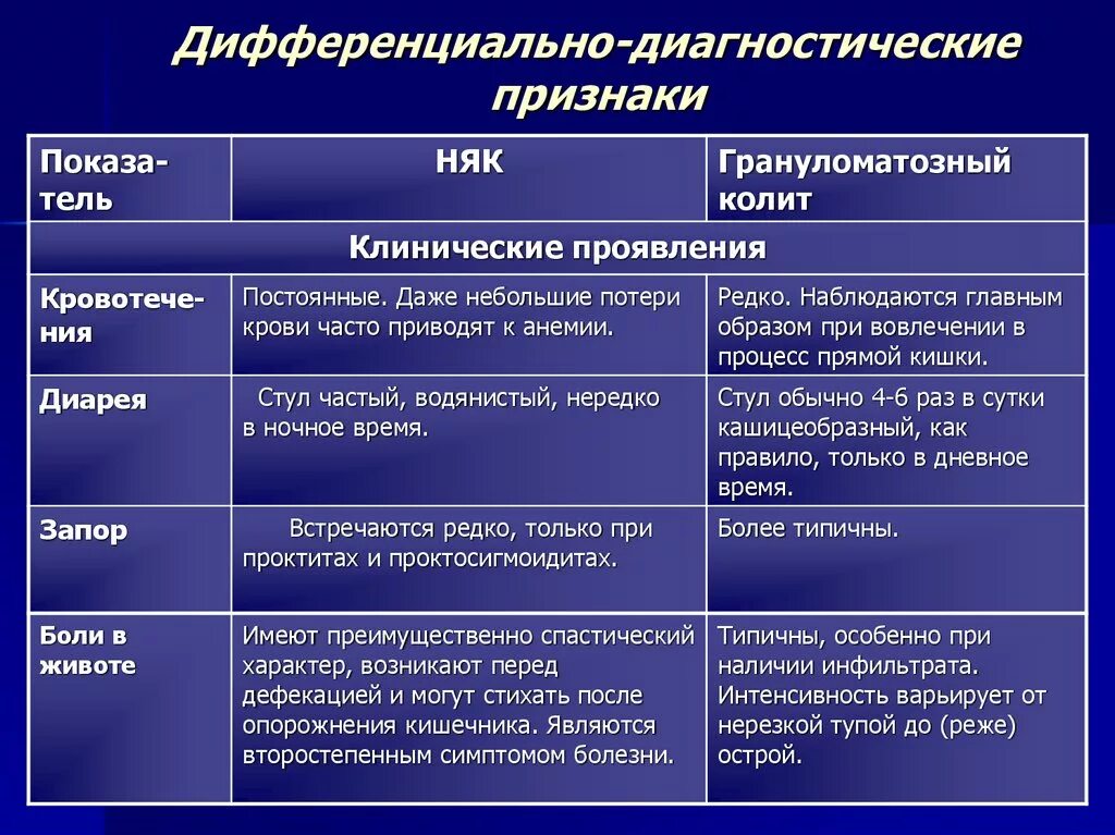 Диагностический критерий курения. Диф диагноз неспецифического язвенного колита. Диагностические критерии неспецифического язвенного колита. Дифференциальный диагноз колитов. Дифференциальная диагностика болезни крона и язвенного колита.