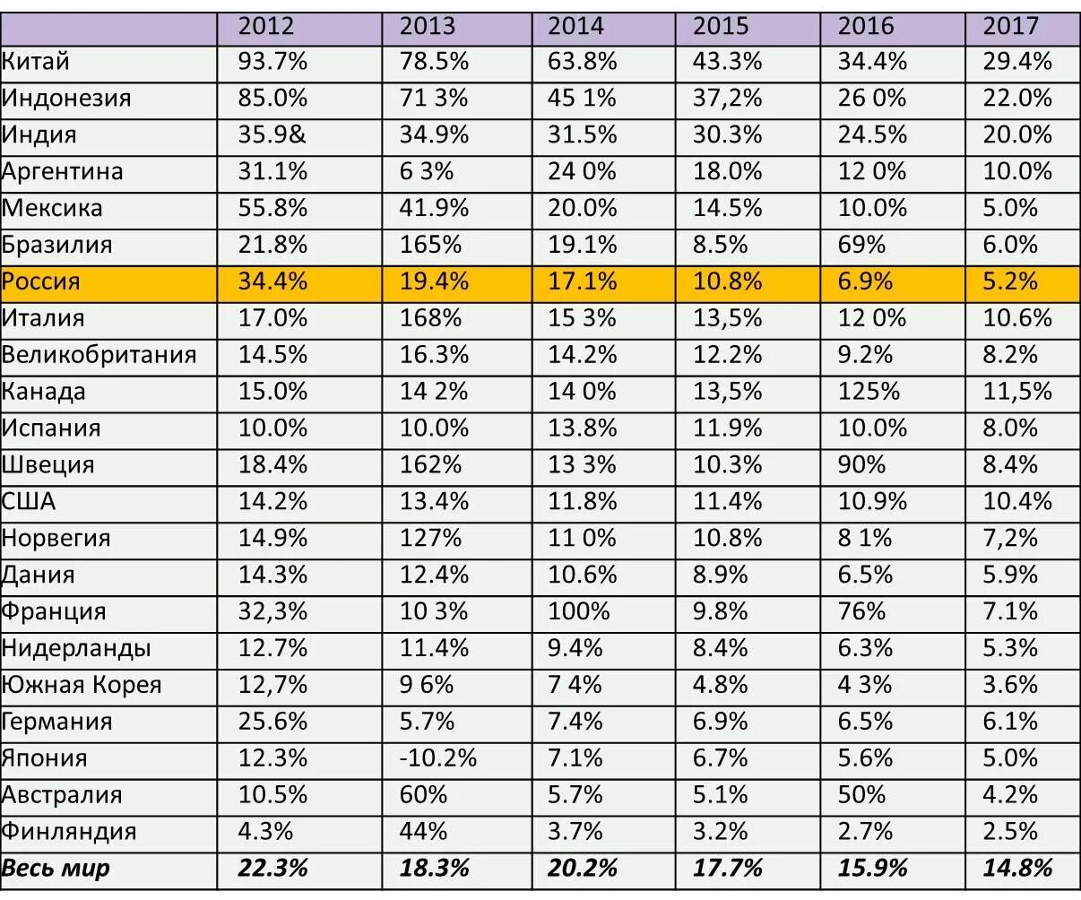 По статистическим данным на начало 2017 г. Статистическая таблица интернет магазина. Мировая торговля таблица. Товарооборот по странам. Товары по странам.