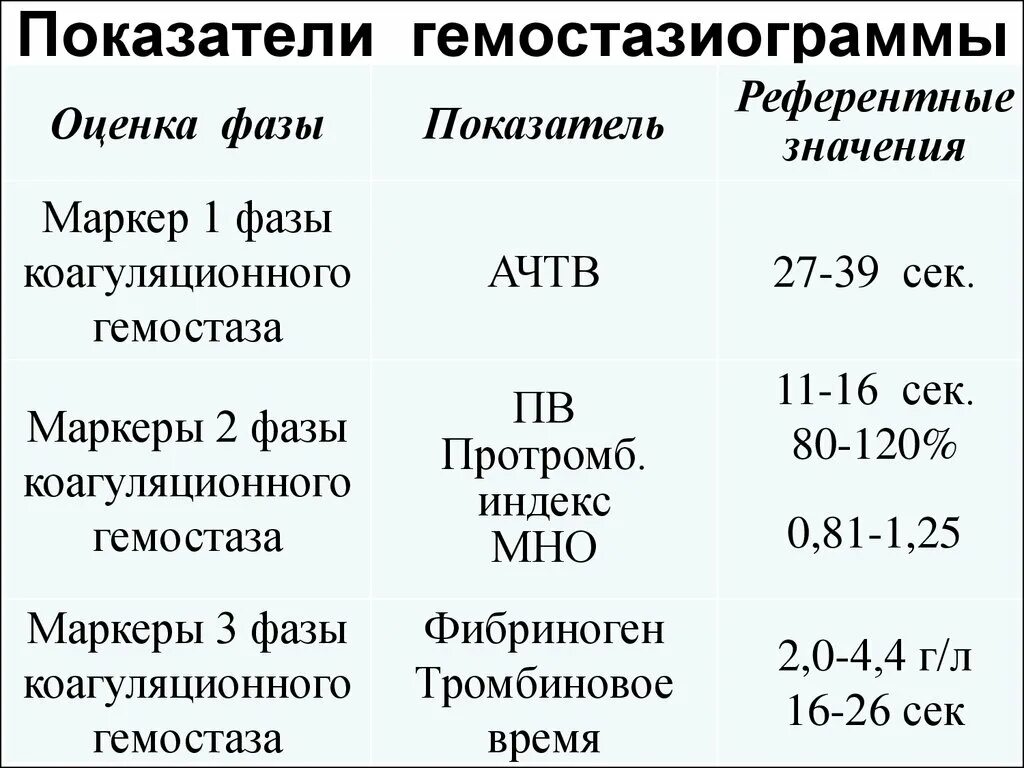 Ачтв понижен у мужчин. Показатели гемостазиограммы. Коагулограмма показатели. Показатели коагулограммы. Гемостазиограмма показатели нормы.