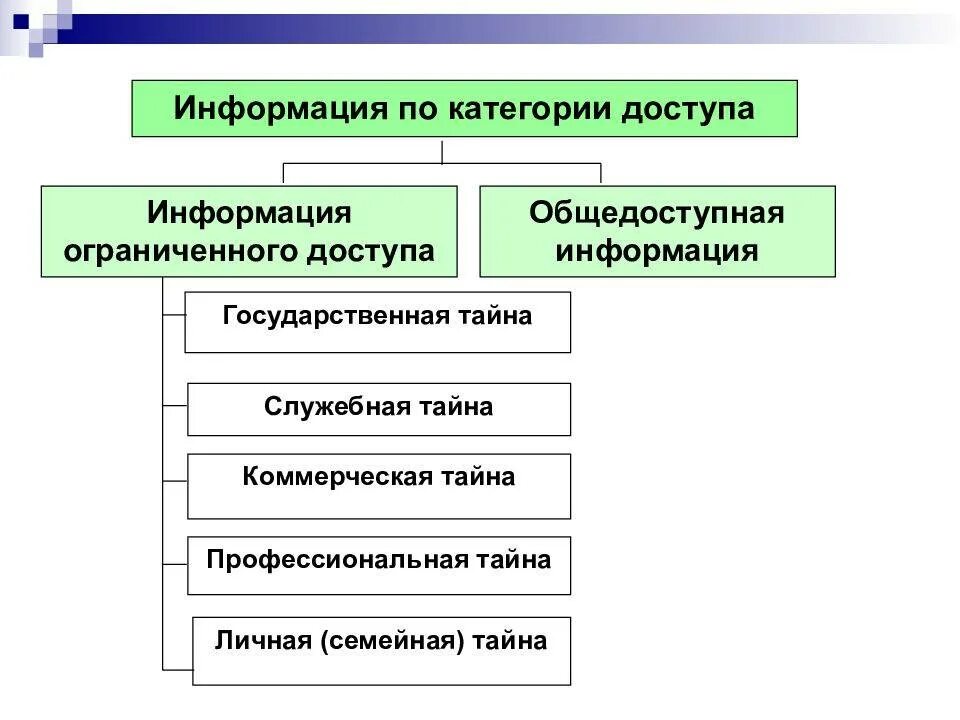 Признаки ограниченной информации. Классификация информации по категориям доступа. Категории информации ограниченного доступа. Информация ограниченного доступа схема. Информация с ограниченным доступом.