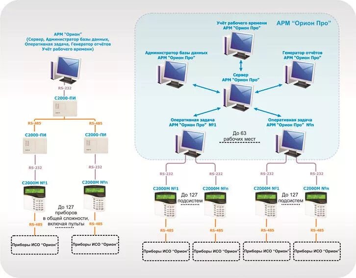 Опс сервер. Болид структура системы АРМ Орион. Структура интегрированной системы охраны Орион. Орион пожарная сигнализация. Схема пожарной сигнализации Орион.