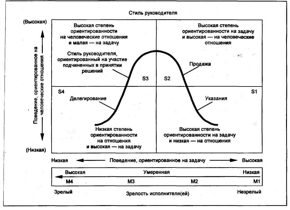 Стили руководства Херси и Бланшара. Теория ситуационного лидерства п. Херси и к. Бланшара. Модель лидерства Херси - Бланшар. Теория жизненного цикла (Херси и Бланшар). Теории стилей управления