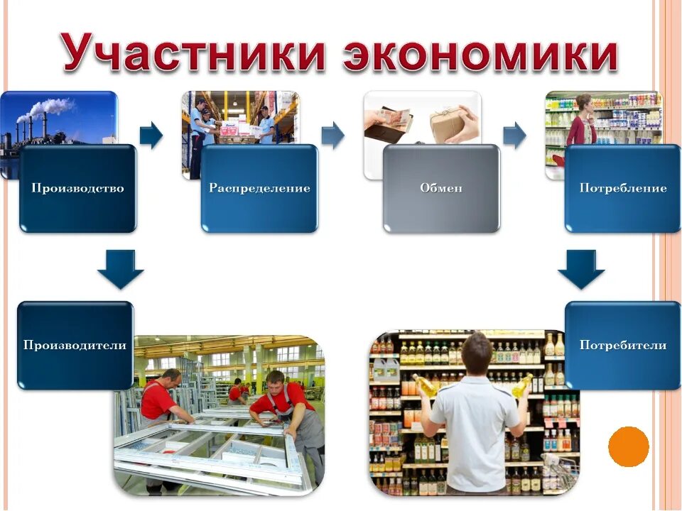 Экономика и её основные участники. Экономия и ее основные участники. Экономика и её основные участники 7 класс. Урок экономики.