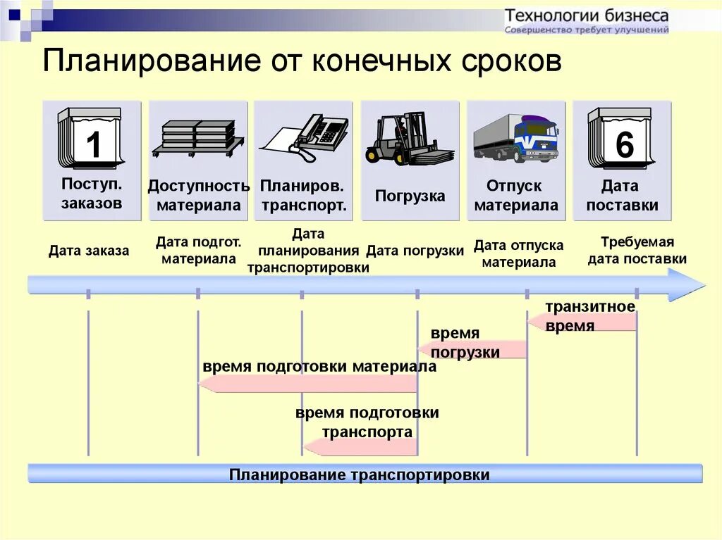 Планирование поставок в логистике. Планирование отгрузки. Как планировать поставки. ИС планирование поставок. Ис склад