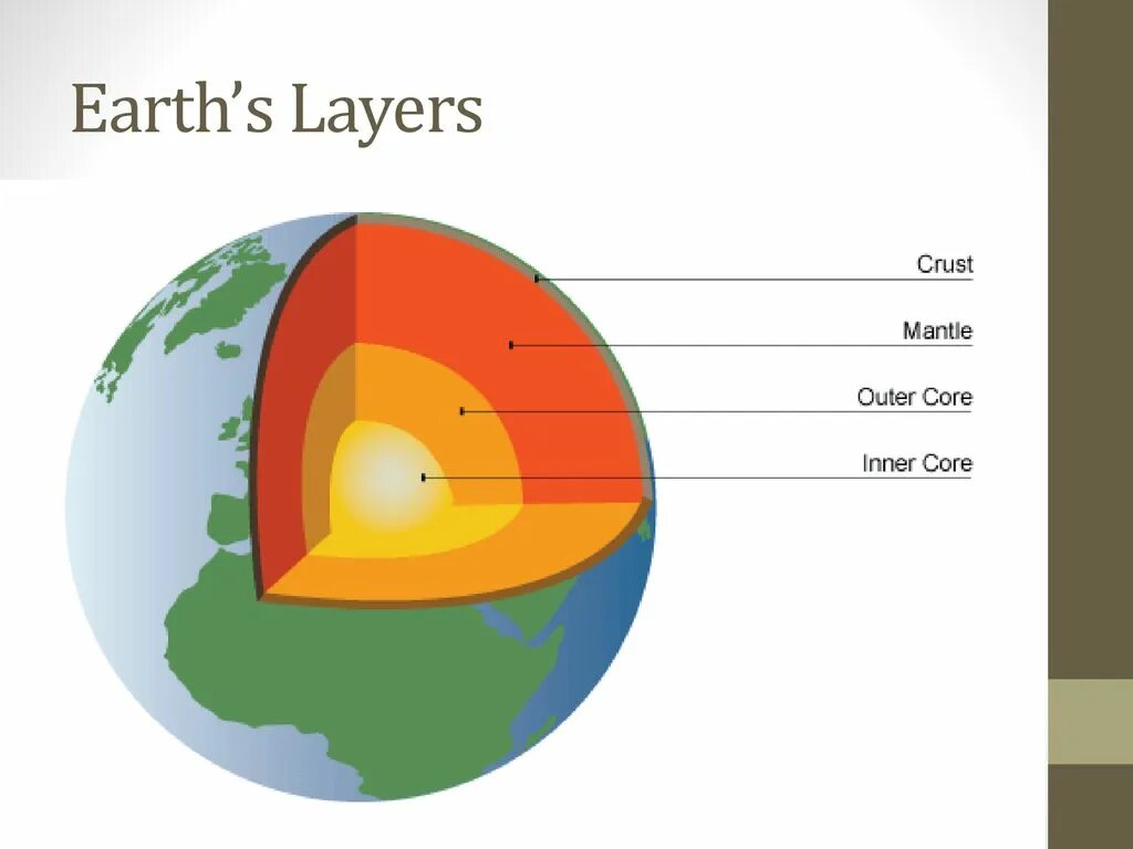 Layers of earth. Earth layers. ядро земли in english. жизнь планеты земля диаграмма. earth outer core.