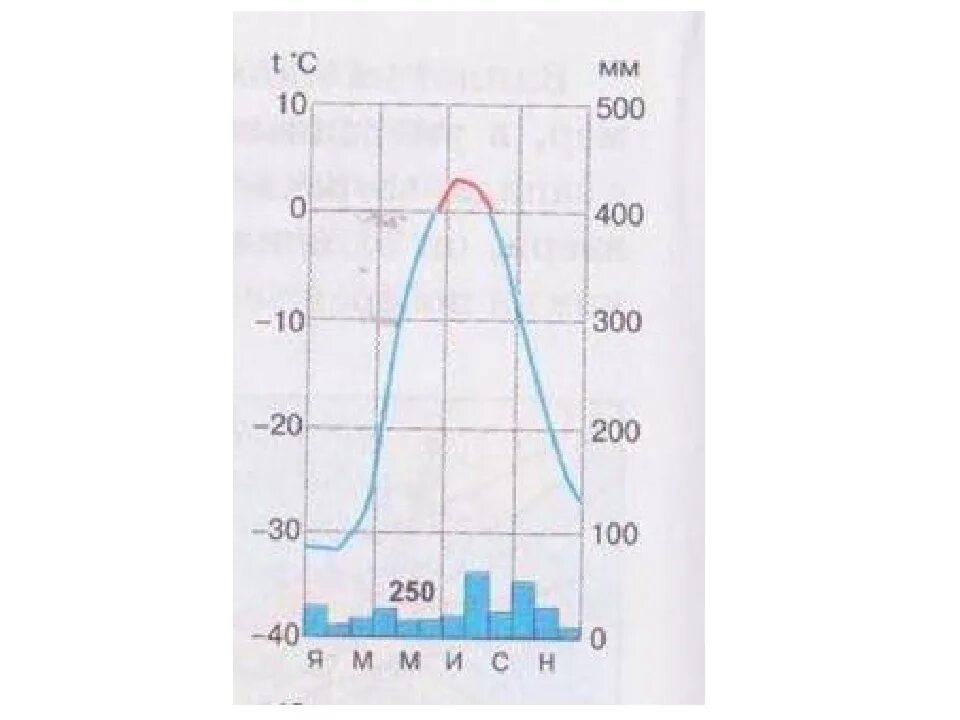 Климатограммы поясов россии 8 класс. Климатограммы субарктического климата. Климатограмма субарктического климатического пояса. Климата грамма арктического климата. Климатограмма арктического климата Котельный.