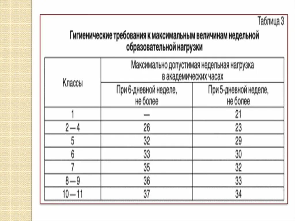 Гигиенические требования к организации обучения. Недельная нагрузка. Гигиенические требования таблица. Таблица санитарно гигиенические требования. Требования к учебной нагрузке.