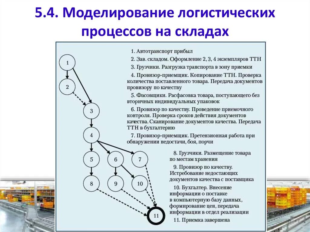 Организация логистического склада. Работа склада процесс. План логистического процесса на складе. Порядок организации работы склада. Процесс в складской логистике.