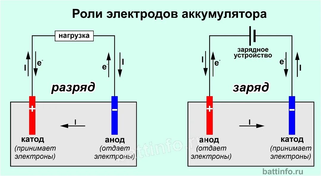 Диод положительный и отрицательный. Электроды катод и анод. Катод и анод в аккумуляторе. Катод анод электролит схема в батарейке. Плюс батарейки анод.