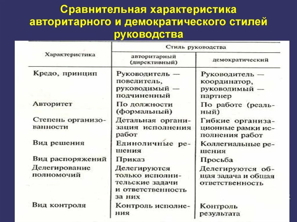 Минусы авторитарного стиля. Сравнительная характеристикастилкей руководства. Характеристика стилей управления. Авторитарный и демократический стили управления. Сравнительная характеристика стилей управления.