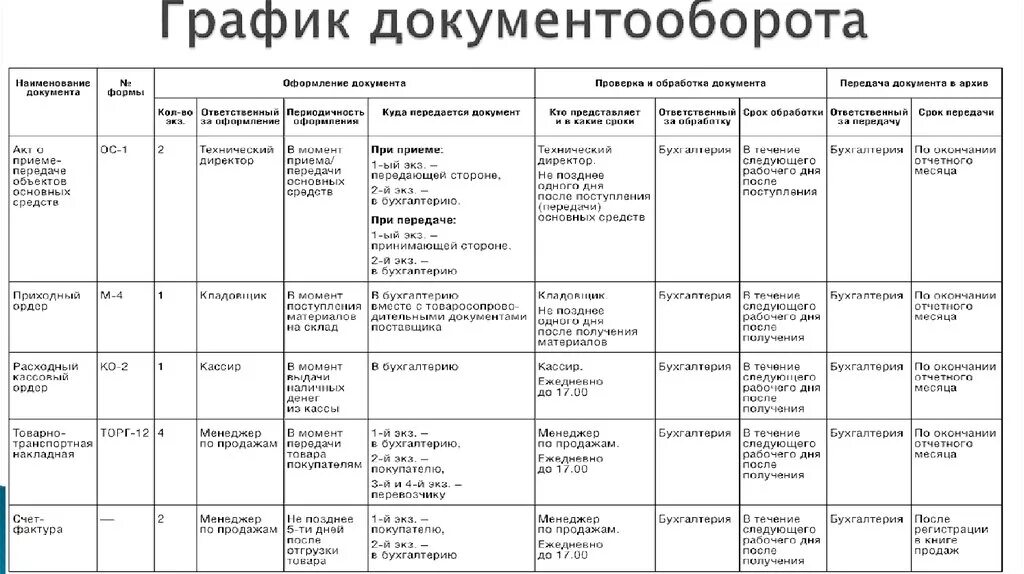 Сфр прием документов. График документооборота организации пример. График документооборота бухгалтерии бюджетной организации. График документооборота в бухгалтерии образец. График документооборота в бухгалтерском учете.