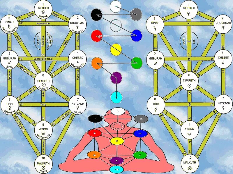 Что значит древа. Древо жизни Сефирот. Хокма Сефира. 10 Сефирот древа жизни. Древо Сефирот Кроули.