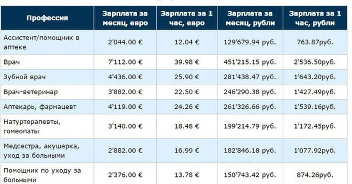 Оклад медсестры в 2022 году в Москве. Оклад медсестры. Зарплата медсестры. Заработная плата медсестры. Сколько получают за 2 группу