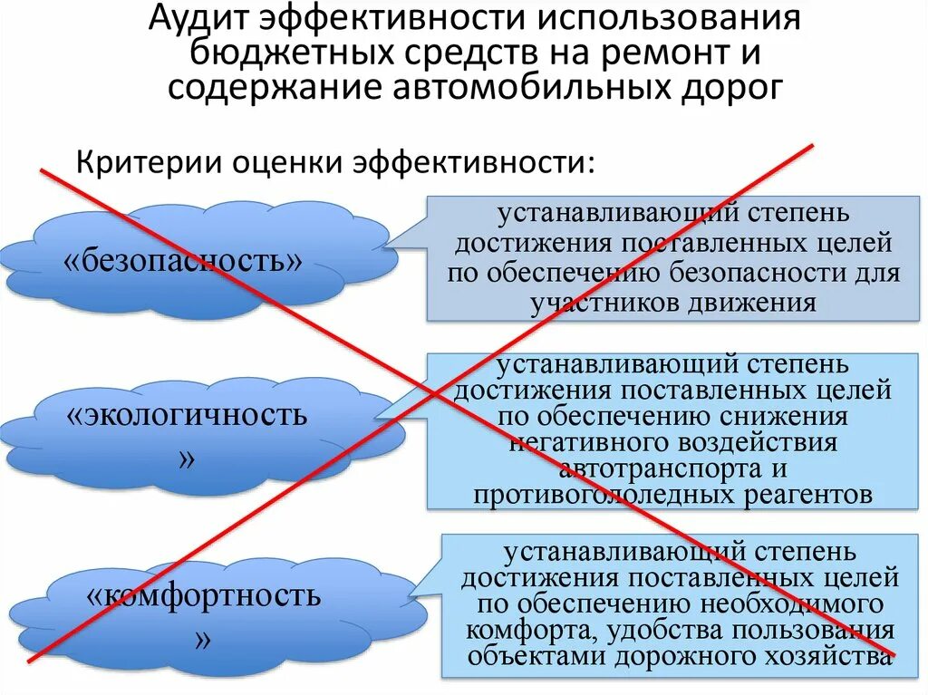 Аудит эффективности использования бюджетных средств. Эффективность использования бюджетных средств. Результативность и эффективность использования бюджетных средств. Эффективность расходования бюджетных средств это. Аудит эффективности деятельности