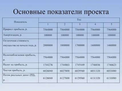 Основные показатели договора