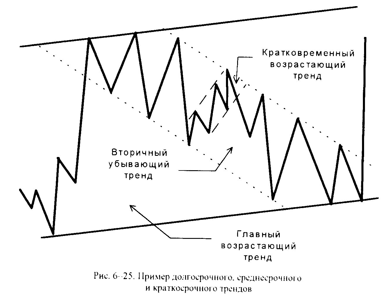 Нисходящий тренд. Типы тенденций. Фигуры восходящего тренда. Уровень поддержки и сопротивления в трейдинге. Примеры убывающей тенденции.