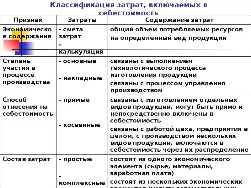 К затратам на производство продукции относятся. Классификация затрат организации. Экономика организации. Затраты предприятия классификация затрат. Классификация затрат таблица. Классификация затрат с примерами.