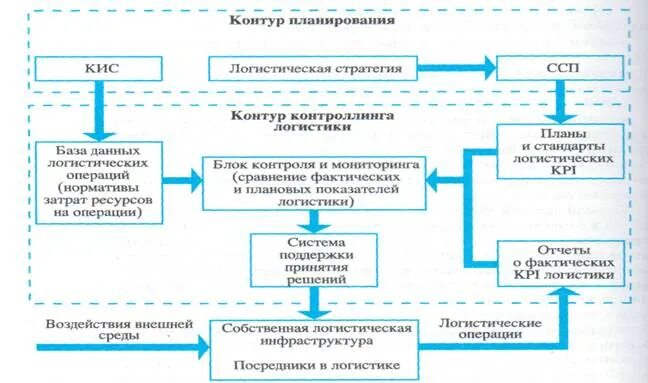 Контроллинг планирование и контроль. Схема процесса логистического контроллинга.