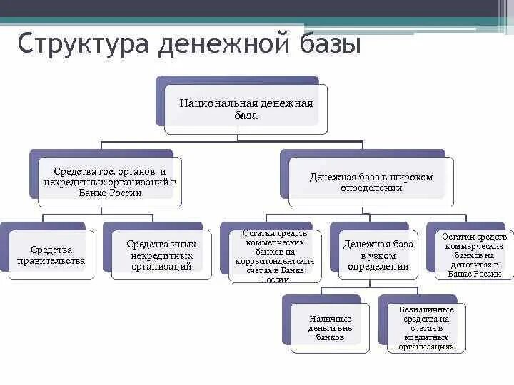 Структура денежной базы отражается в. Структура денежной базы Российской Федерации. Структура денежной массы схема. Структура денежной массы РФ схема.