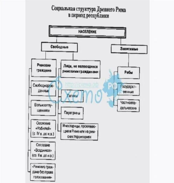 Правовое положение население древнего рима. Социальная структура древнего Рима таблица. Древний Рим социальная структура. Социальная структура древнего Рима схема. Социальная структура древнего Рима в период Республики.