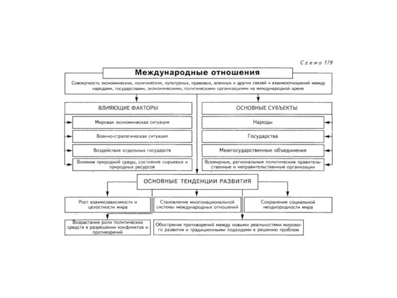 Схема международных отношений. Международные отношения схема. Отрасль международных отношений. Межгосударственные отношения схема. Система международных отношений схема.