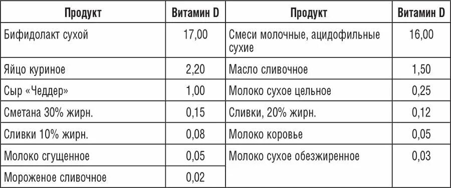 Содержание витамина д в продуктах. Продукты содержащие витамин д3. В каких продуктах содержится витамин д в большом количестве таблица. Где содержится витамин д 3 в каких продуктах таблица?. Продукты содержащие витамин д в большом количестве таблица.