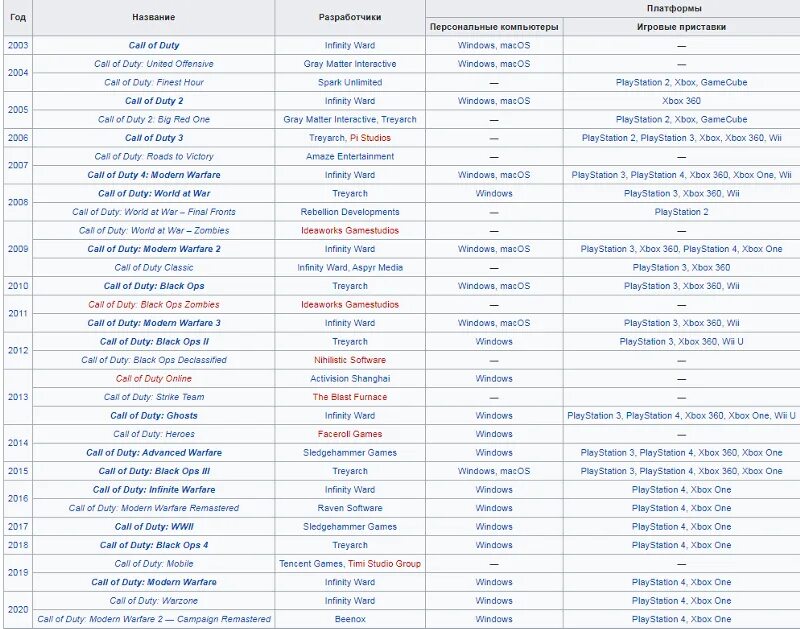 Call of duty ps3. Список калл оф дьюти по порядку. Вся линейка игр call of duty по порядку список. Call of duty список. Call of duty хронология.