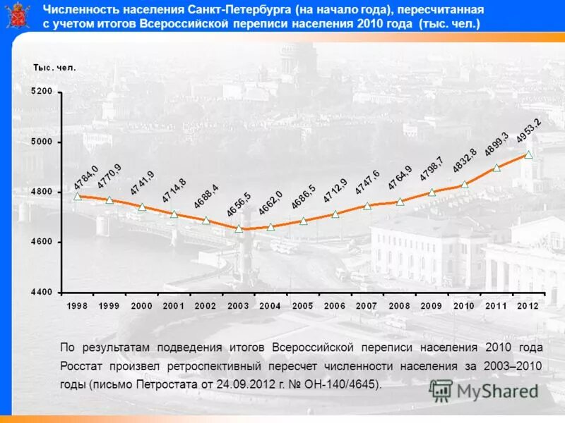 Число населения санкт петербурга. Число населения санкт петербурга