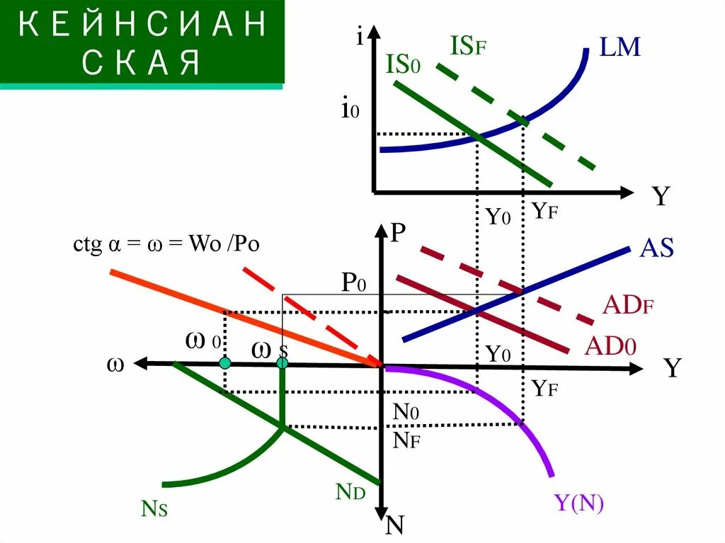 Кейнсианская модель экономического равновесия. Кейнсианская модель общего экономического равновесия. В кейнсианской модели общего экономического равновесия ОЭР. Модель ОЭР. Модели общего равновесия