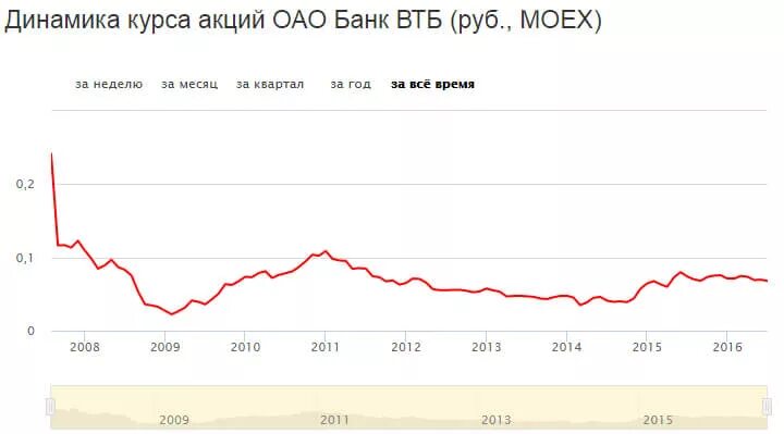 Покупка евро втб. Стоимость акций ВТБ график. Динамика акций ВТБ за 10 лет. Динамика акций ВТБ. ВТБ банк акции.