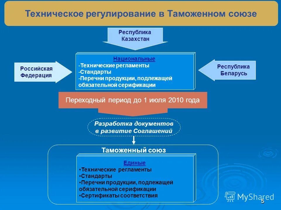 технические регламенты и стандарты оценка соответствия. требования технических регламентов. технический регламент схема. тр тс 009/2011. технический регламент.
