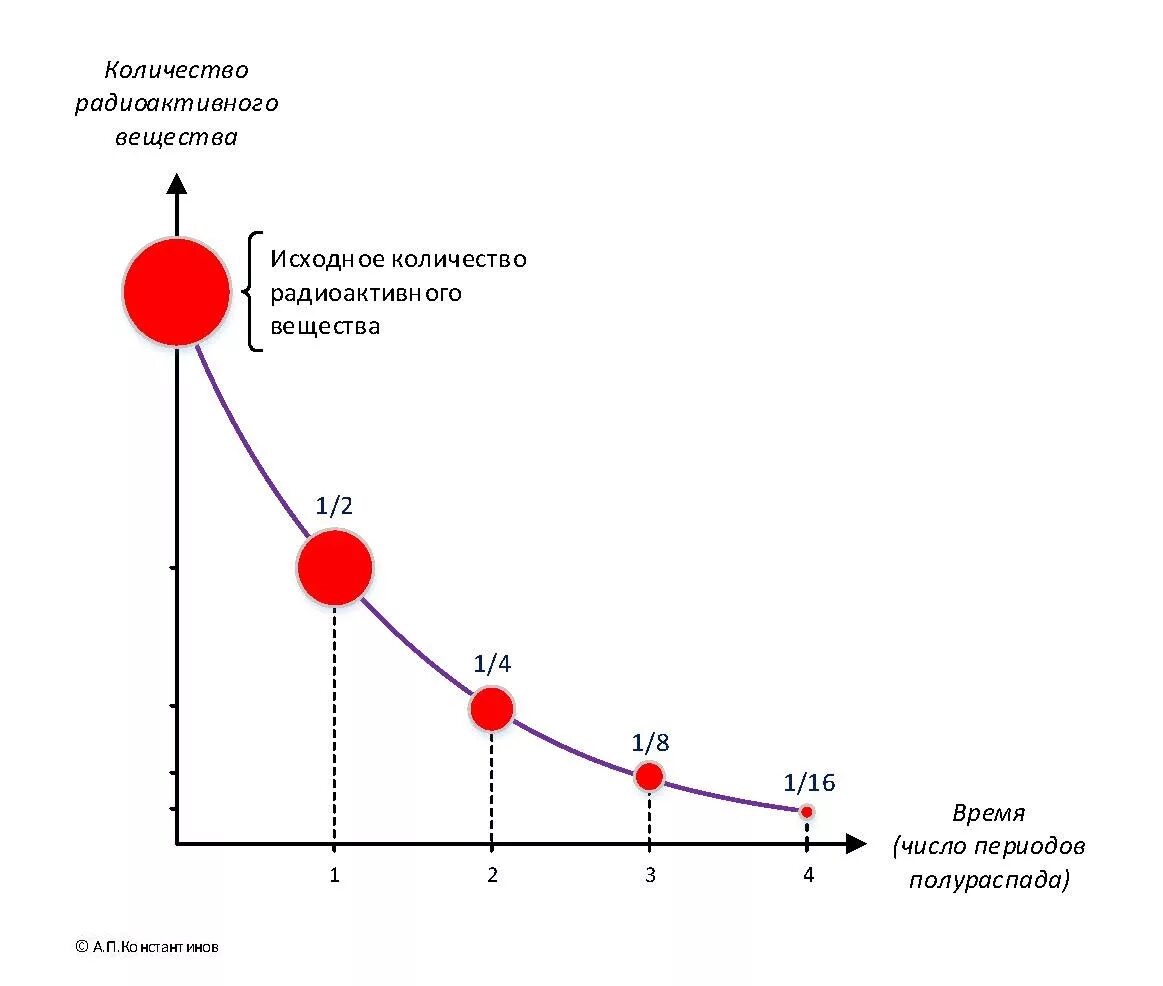 Зависимость распада от времени