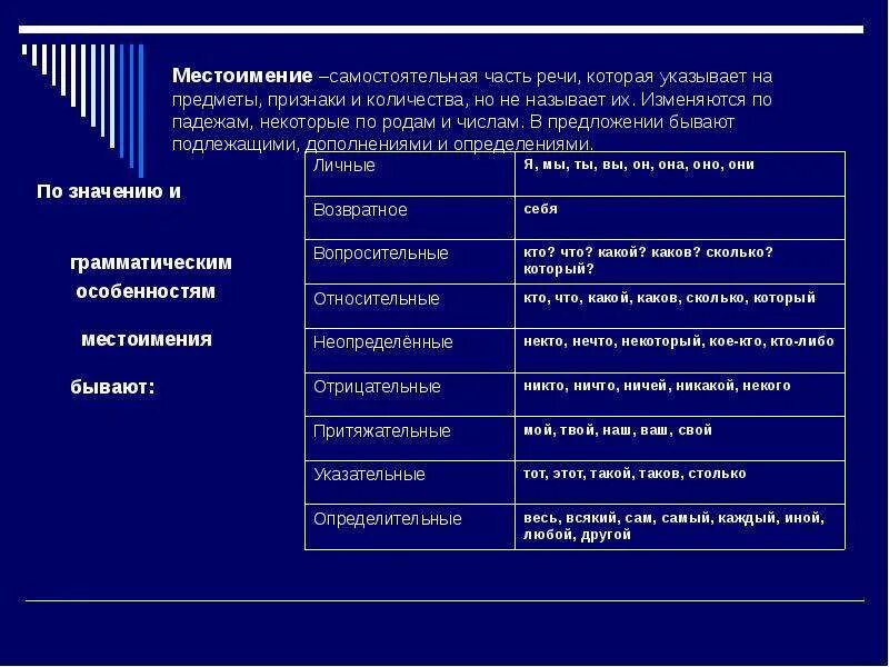 Часть речи которая изменяется по временам. Местоимение это самостоятельная часть речи которая указывает на. Часть речи которая не изменяется по падежам. Местоимение это часть речи которая указывает на предметы признаки. Местоимение это самостоятельная часть речи.