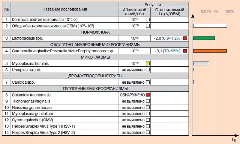 Дисбиоз в гинекологии у женщин