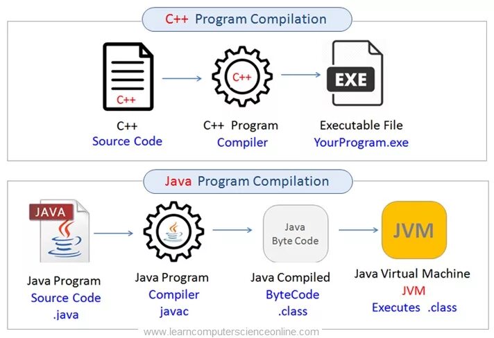 Compile into. Процесс компиляции java классов. Java Compilation. Значок компиляции java. What is Compiler.