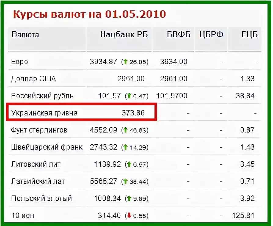 1 гривна в рублях на сегодняшний. Одна гривна в рублях. Гривны в рубли перевести. Сколько стоит 1 гривна. Сколько стоит гривна.