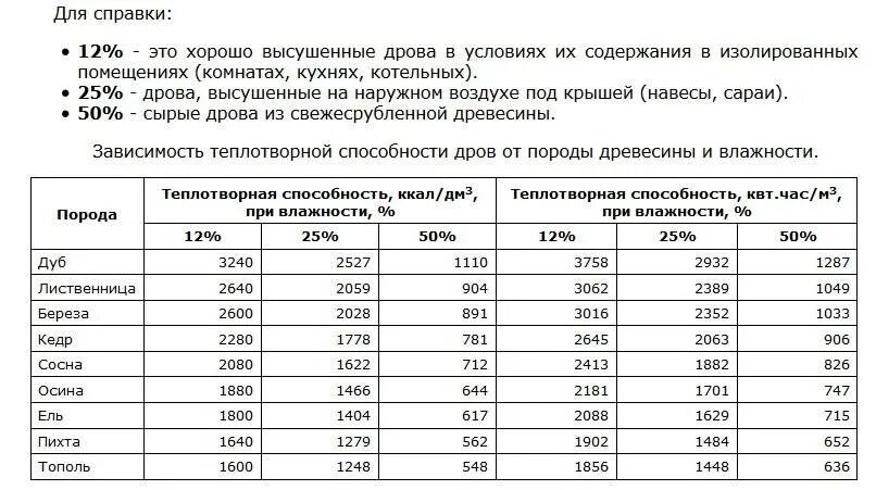 Теплотворная способность березовых дров. КПД древесины при сгорании таблица. Теплота сгорания березовых дров. Таблица теплотворной способности дров различной древесины.