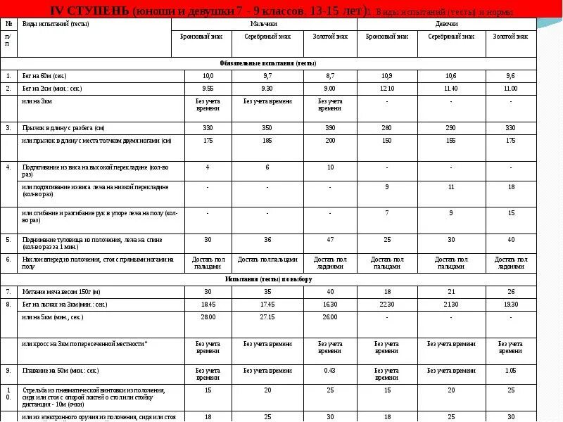4 ступень. Нормативы ГТО 15 лет. Нормативы ГТО 4 ступень 13-15 лет. ГТО нормативы для школьников 13-15. Нормативы 4 ступень.