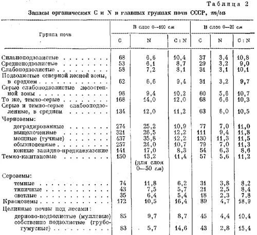 Содержание гумуса в серых лесных почвах. Содержание гумуса в почве таблица. Таблица мощность гумуса в почвах. Сколько гумуса в серых лесных почвах. Почвы по содержанию гумуса.