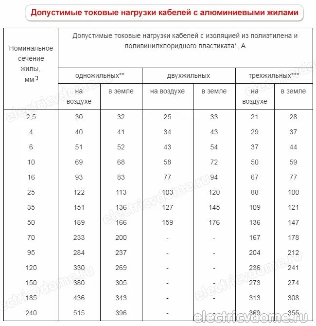 Характеристика сечения проводов. Таблица АВВГ кабелей допустимый ток. Допустимый ток нагрузки кабелей АВВГ 4х240. Кабель АВВГ 4х25 максимальная нагрузка. Кабель АВВГ 4х95 токовая нагрузка.