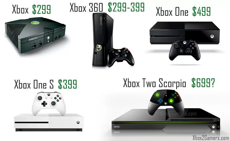 Xbox Original Xbox 360 Xbox one. X2 Pro Xbox. Xbox Original vs Xbox 360. Xbox 2003 vs ps2. Как подключить новый xbox series s