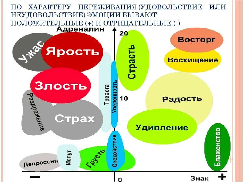 Эмоции и чувства презентация. Слова выражающие отрицательные эмоции. Негативные и позитивные чувства и эмоции. Выражение чувств и эмоций словами. Конспект урока психология